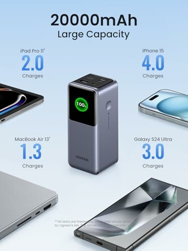 20000mAh power bank with charging capacity for iPad Pro, iPhone 15, MacBook Air, Galaxy S24 Ultra.
